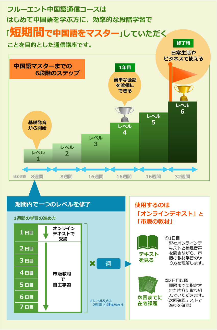 フルーエント中国語通信コース